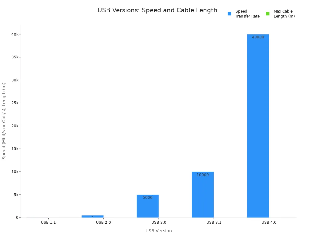Bar chart comparing USB versions by speed and max cable length